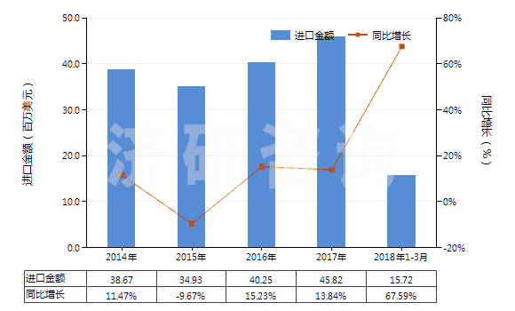 2014-2018年3月中國加強或與其他材料合制硫化橡膠管(不帶附件、硬質橡膠除外)(HS40094100)進口總額及增速統(tǒng)計